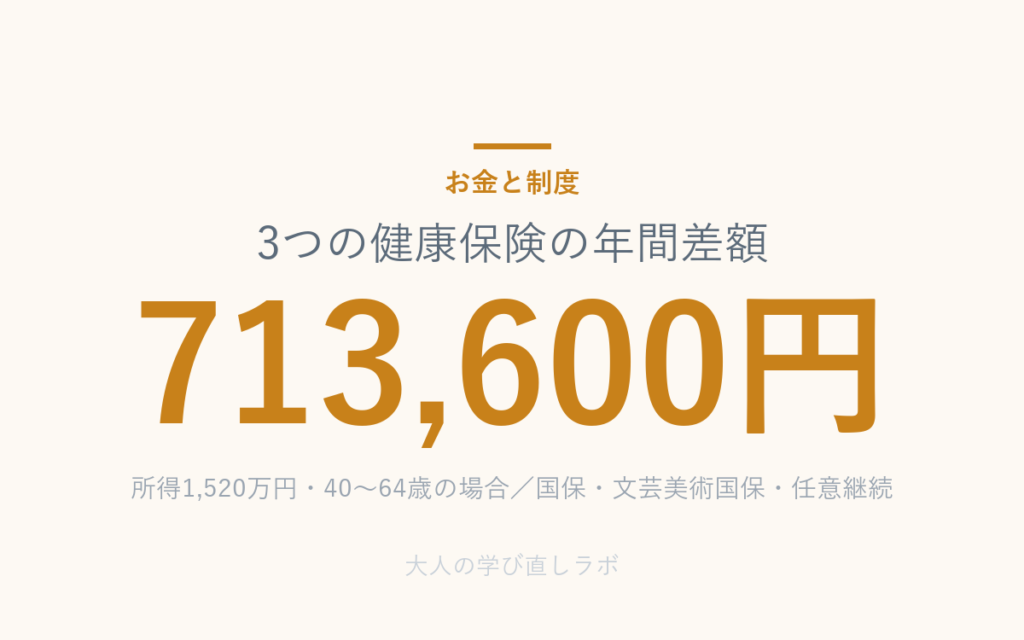 3つの健康保険の年間差額は713,600円（所得1,520万円・40〜64歳の場合）