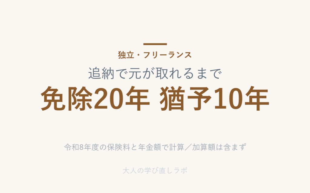 追納で元が取れるまで は 免除20年 猶予10年（令和8年度の保険料と年金額で計算／加算額は含まず）