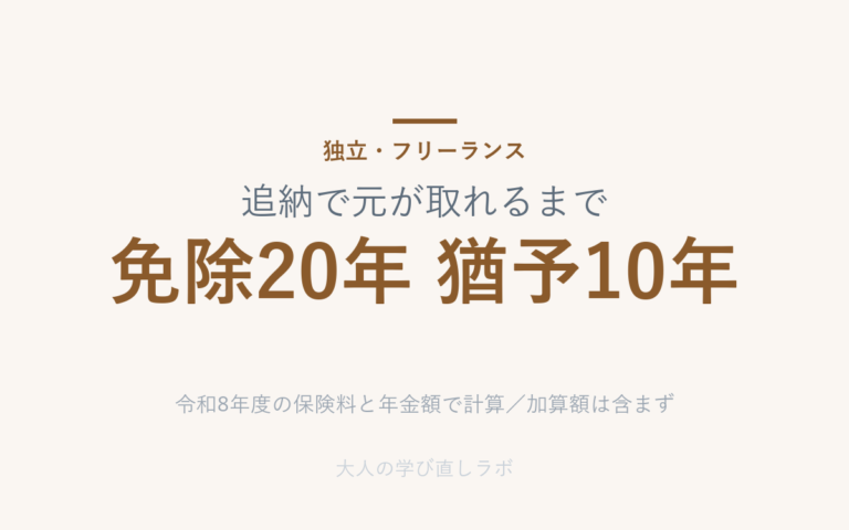 追納で元が取れるまで は 免除20年 猶予10年（令和8年度の保険料と年金額で計算／加算額は含まず）
