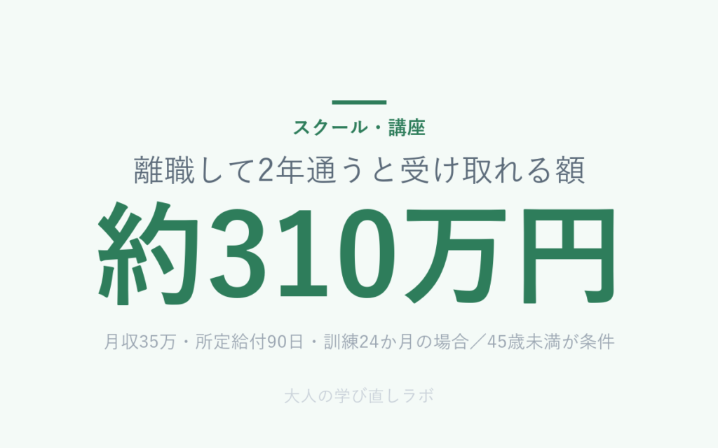 離職して2年通うと受け取れる額 は 約310万円（月収35万・所定給付90日・訓練24か月の場合／45歳未満が条件）