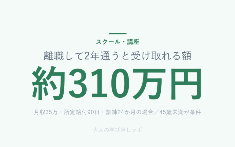離職して2年通うと受け取れる額 は 約310万円（月収35万・所定給付90日・訓練24か月の場合／45歳未満が条件）
