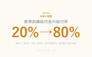 教育訓練給付金の給付率は基本が一般20%・特定一般40%・専門実践50%。条件達成で最大80%