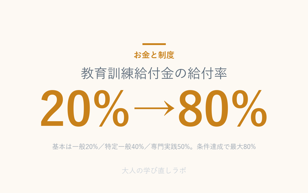 教育訓練給付金の給付率は基本が一般20%・特定一般40%・専門実践50%。条件達成で最大80%