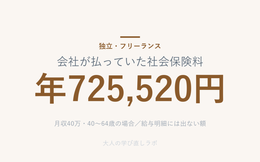 会社が払っていた社会保険料 は 年725,520円（月収40万・40〜64歳の場合／給与明細には出ない額）