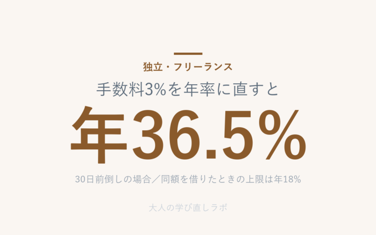 手数料3%を年率に直すと は 年36.5%（30日前倒しの場合／同額を借りたときの上限は年18%）