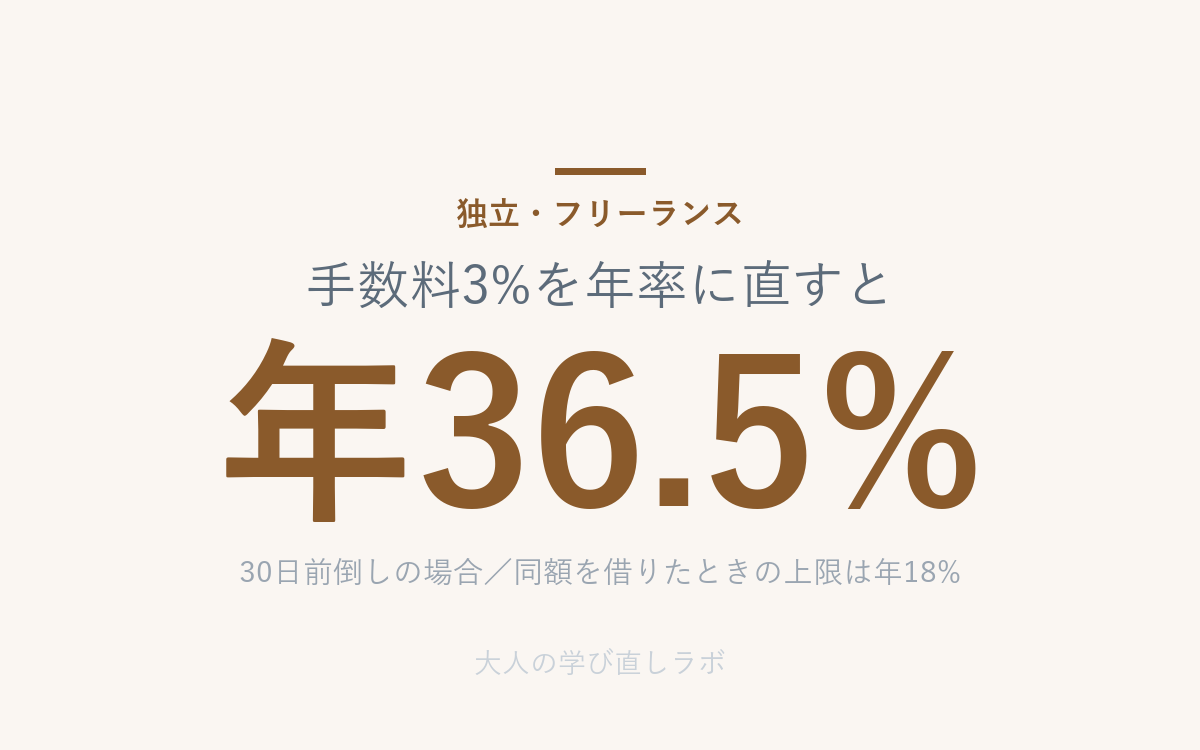 手数料3%を年率に直すと は 年36.5%（30日前倒しの場合／同額を借りたときの上限は年18%）