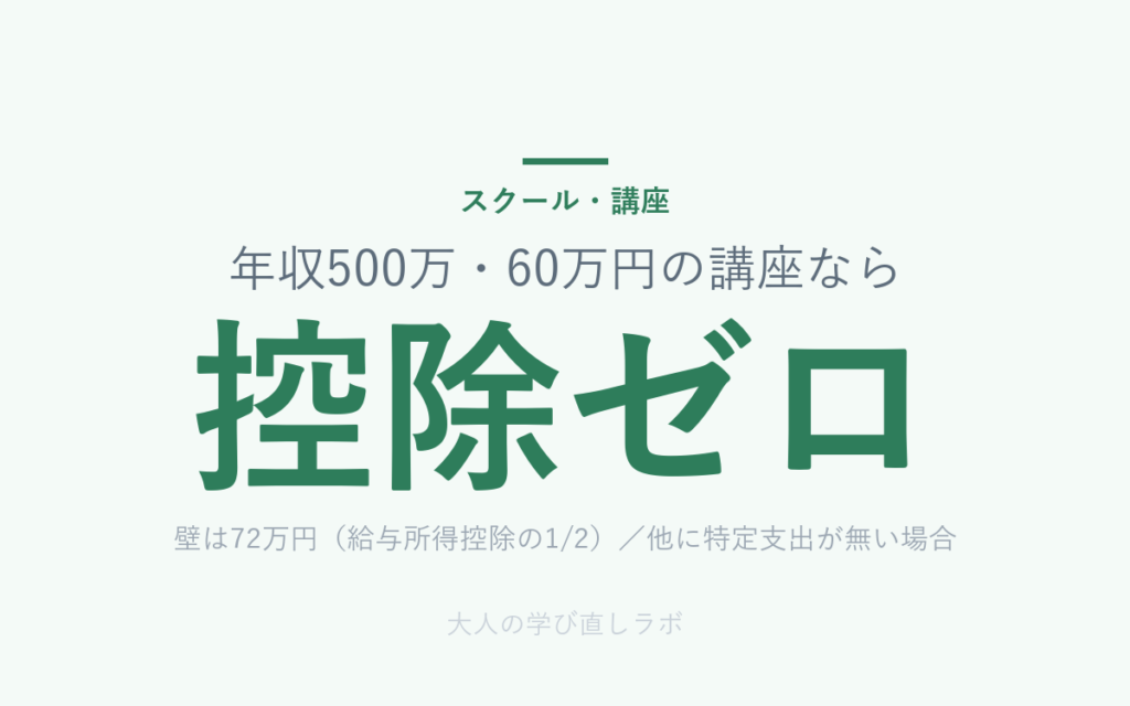 年収500万・60万円の講座なら は 控除ゼロ（壁は72万円（給与所得控除の1/2）／他に特定支出が無い場合）